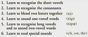 Learn to recognize the short vowels, Learn to recognize the consonants, Learn to blend two letters together, Learn to sound one-vowel words, Learn to recognize long vowels and to sound two-vowel words, 