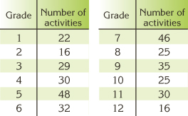 chart with amount of activities in each grade