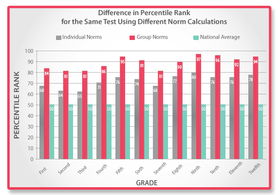 Difference in Percentile Rank for the Same Test Using Different Norm Calculations