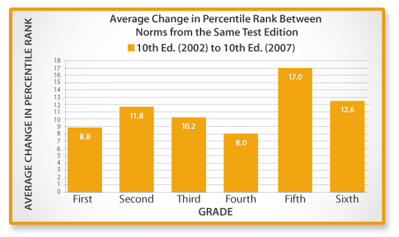 Average Change in Percentile Rank Between Norms from the Same Test Edition
