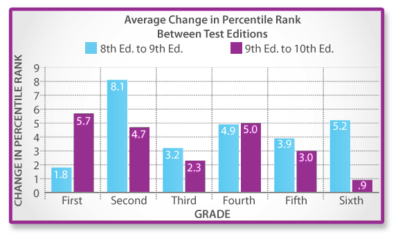 Average Change in Percentile Rank Between Test Editions