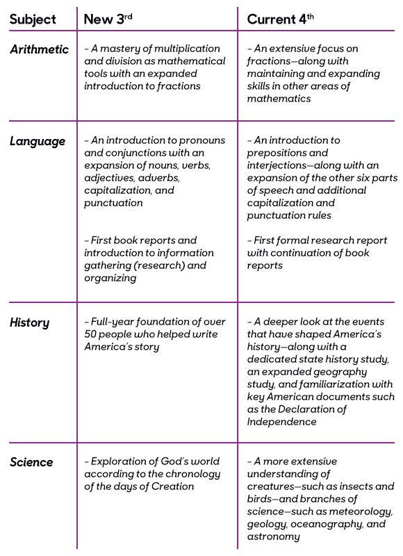 Scope and Sequence